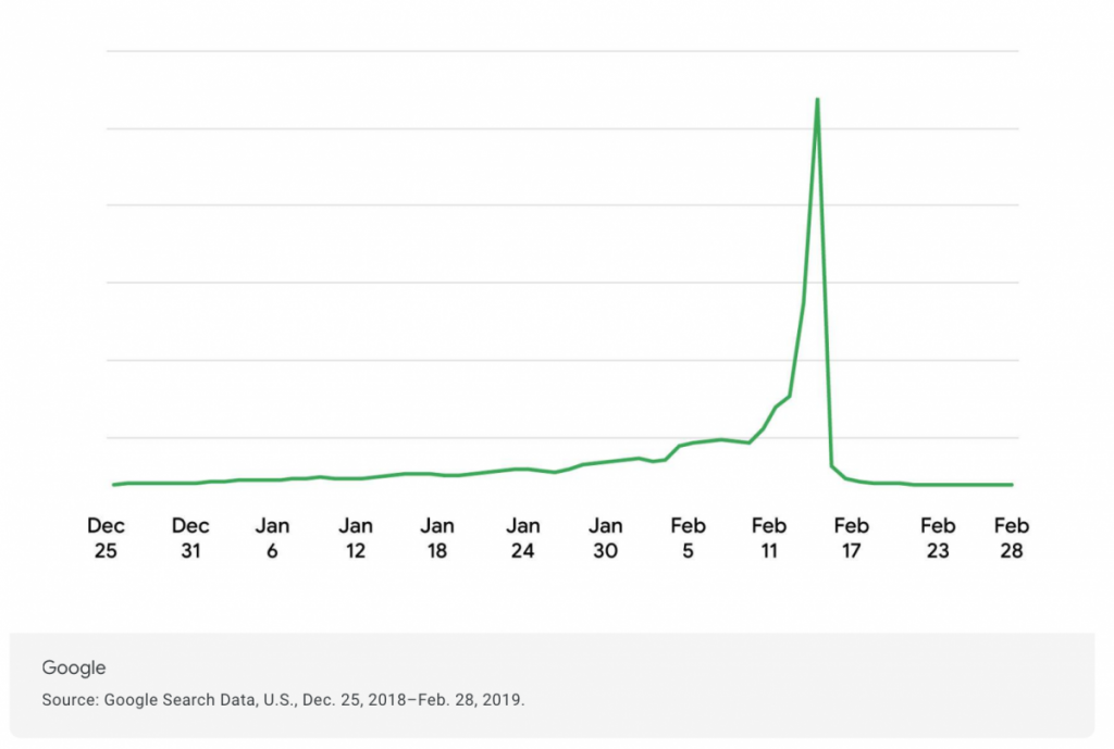 Valentine's Day Search Trends