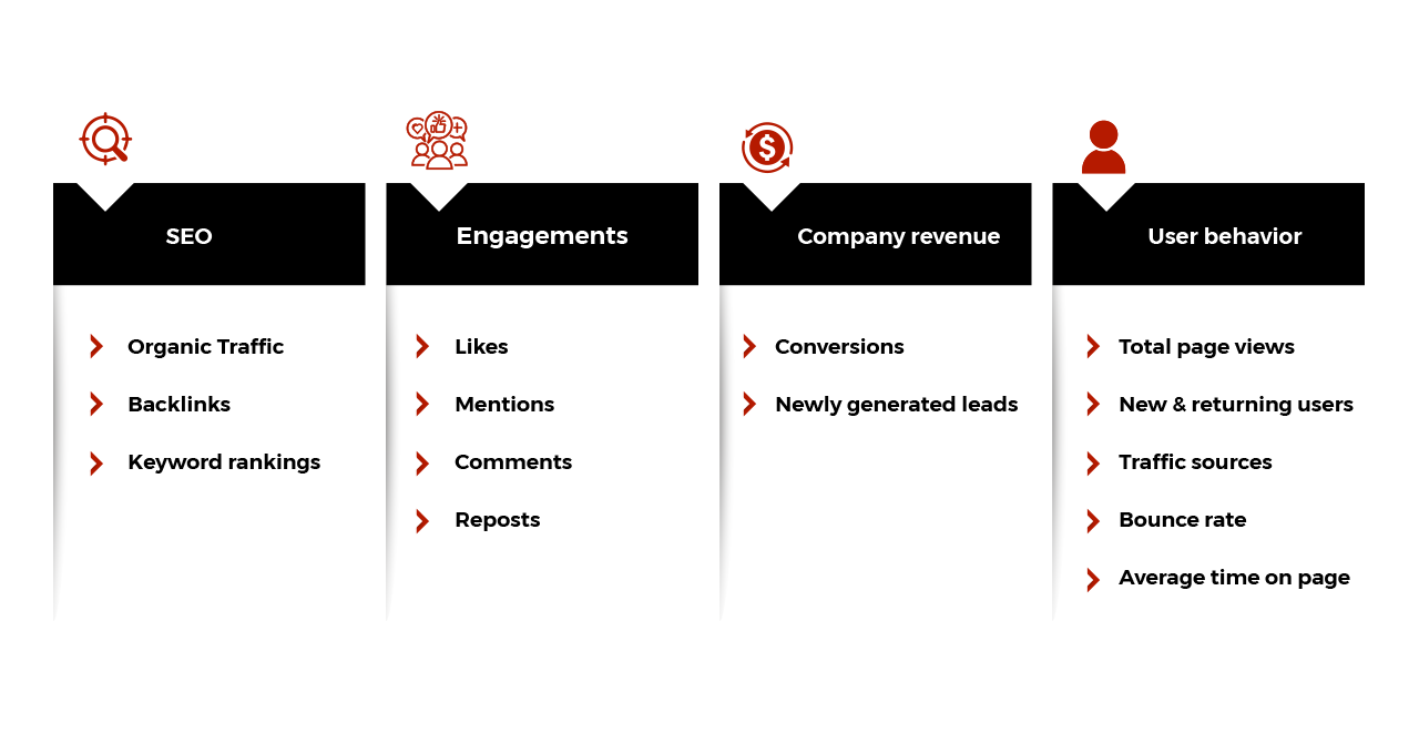 Data driven content marketing